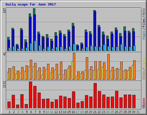 Daily usage for June 2017