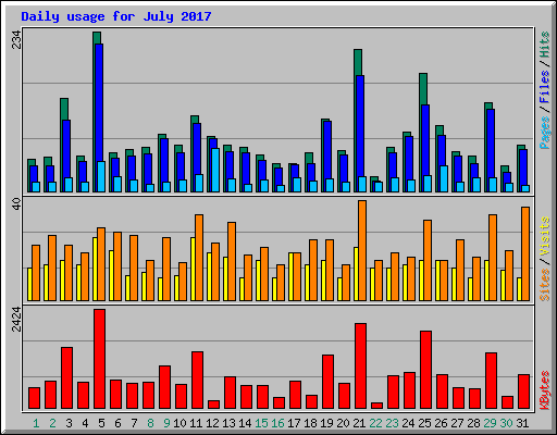 Daily usage for July 2017