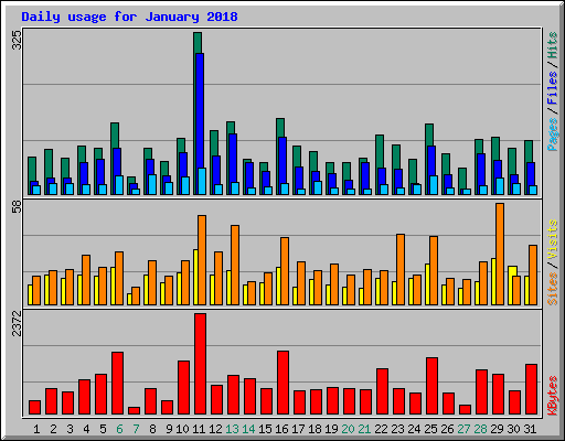 Daily usage for January 2018