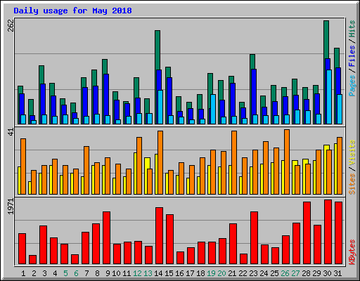 Daily usage for May 2018