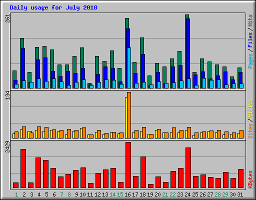 Daily usage for July 2018