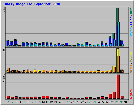 Daily usage for September 2018