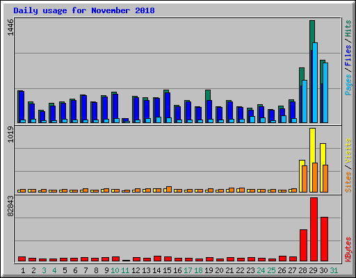 Daily usage for November 2018