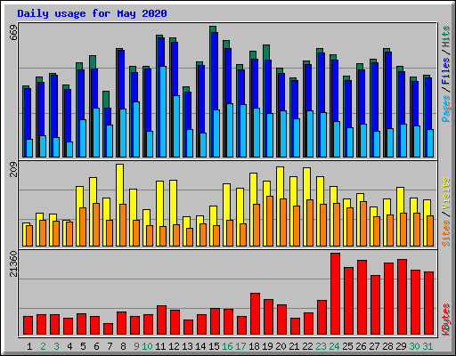 Daily usage for May 2020