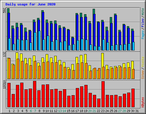 Daily usage for June 2020