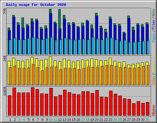 Daily usage for October 2020