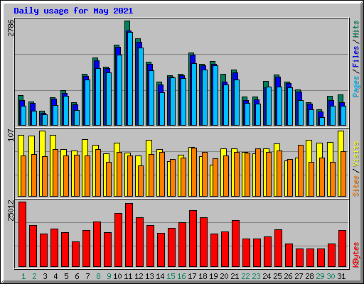 Daily usage for May 2021