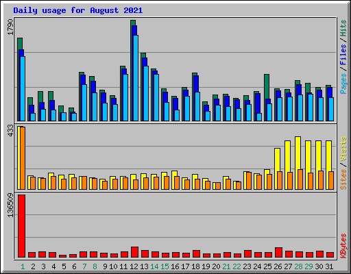 Daily usage for August 2021