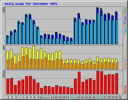 Daily usage for September 2021