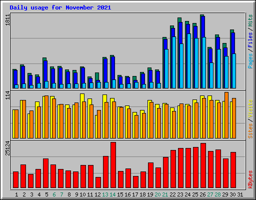 Daily usage for November 2021