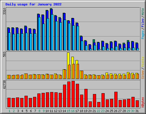 Daily usage for January 2022