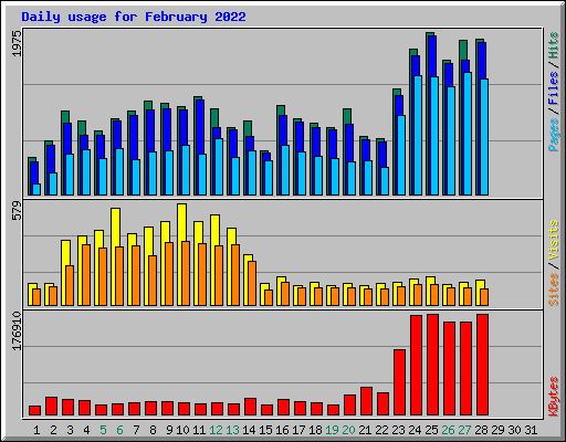 Daily usage for February 2022