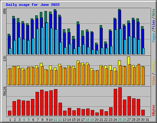 Daily usage for June 2022