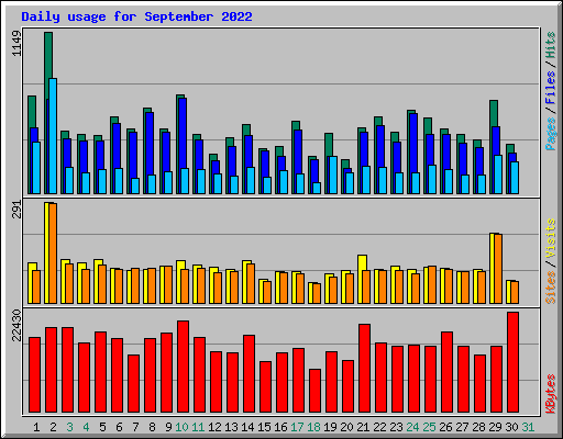 Daily usage for September 2022