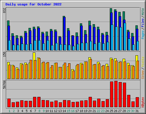 Daily usage for October 2022