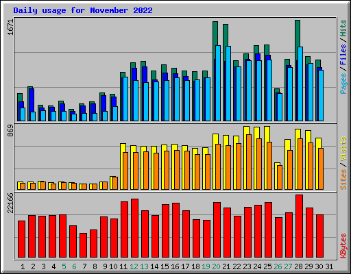 Daily usage for November 2022