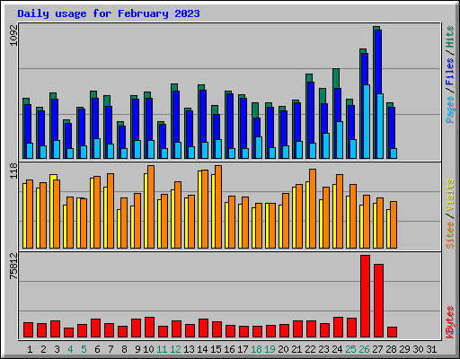 Daily usage for February 2023