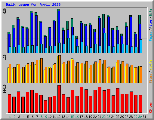 Daily usage for April 2023