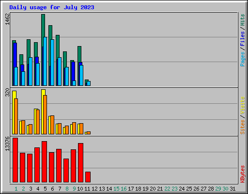 Daily usage for July 2023