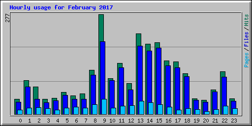 Hourly usage for February 2017