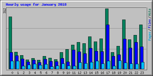 Hourly usage for January 2018