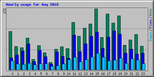 Hourly usage for May 2018