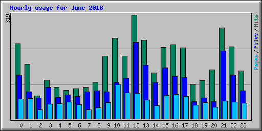 Hourly usage for June 2018