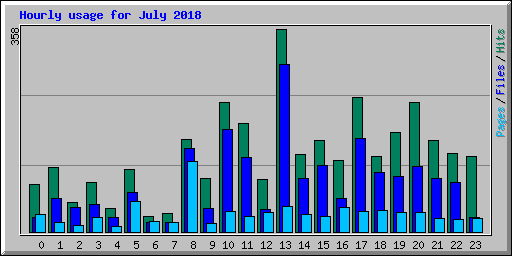 Hourly usage for July 2018