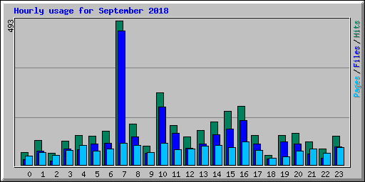 Hourly usage for September 2018