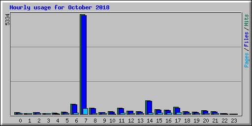 Hourly usage for October 2018