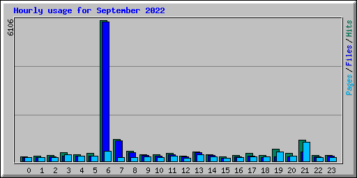 Hourly usage for September 2022