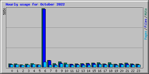 Hourly usage for October 2022