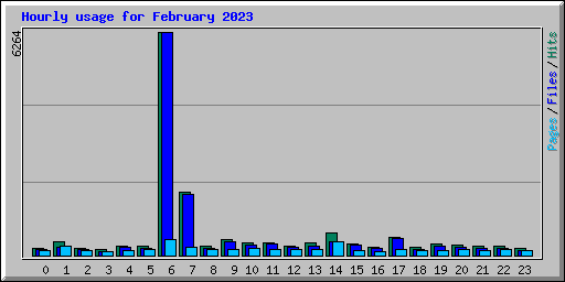 Hourly usage for February 2023