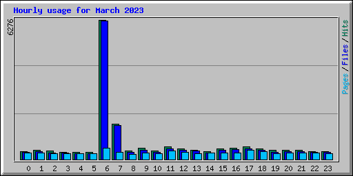 Hourly usage for March 2023