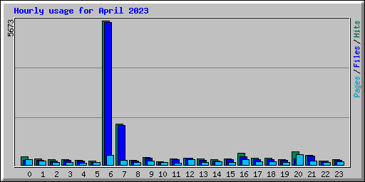 Hourly usage for April 2023